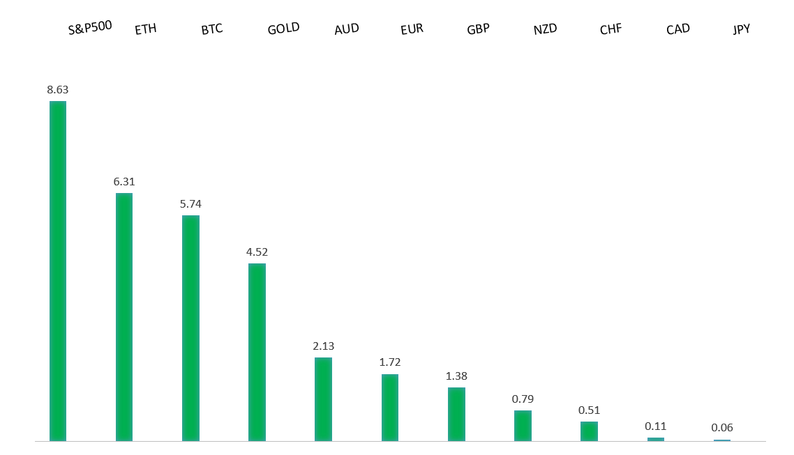 Performance Chart
