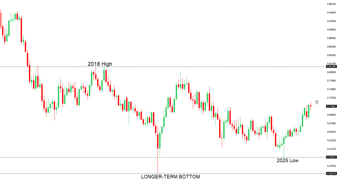 AUDUSD Chart