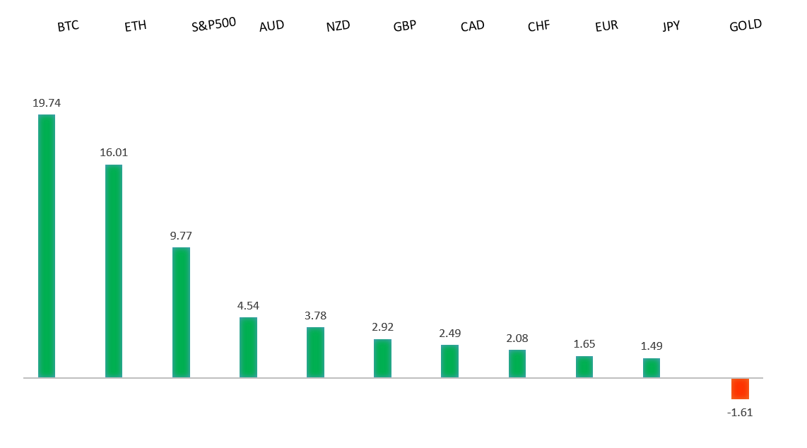 Performance Chart