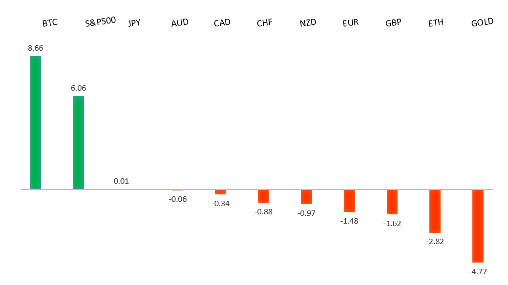 Performance Chart