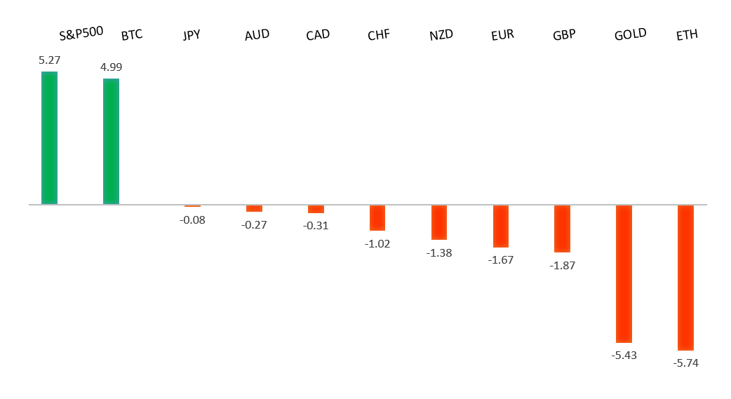 Performance Chart