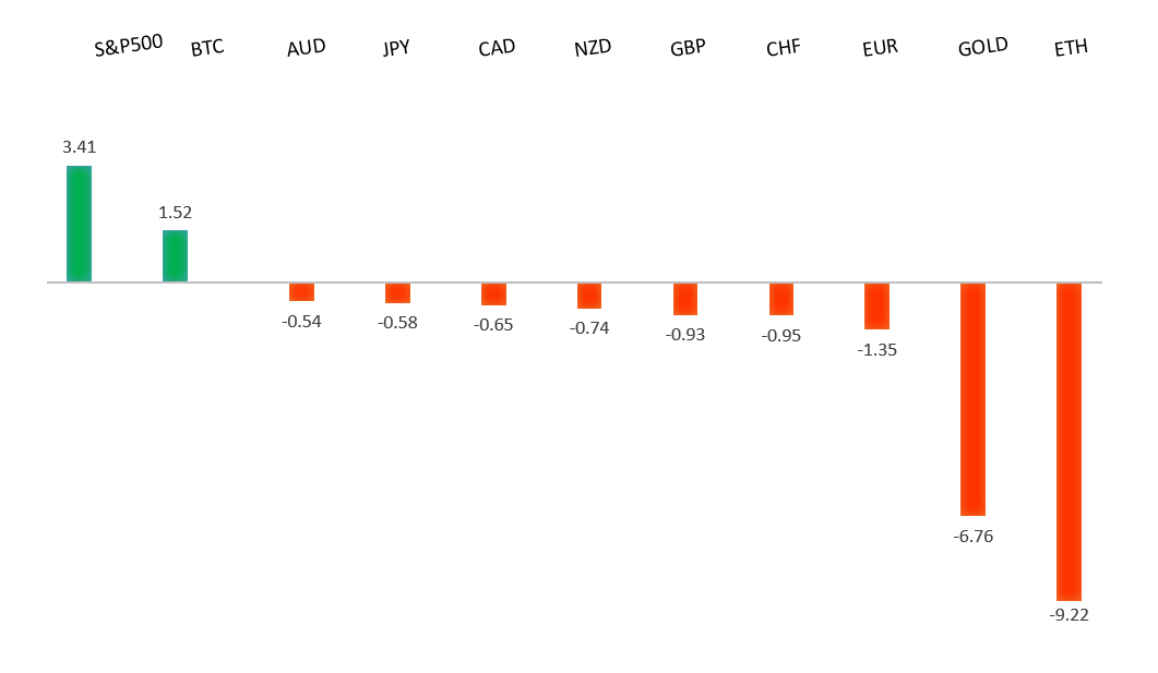 Performance Chart