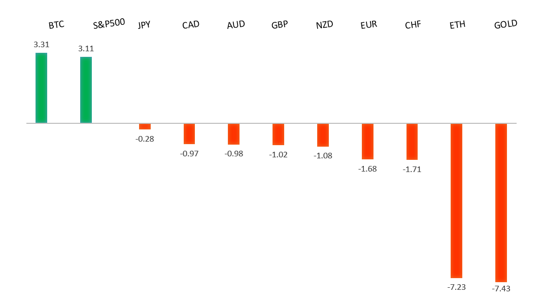 Performance Chart