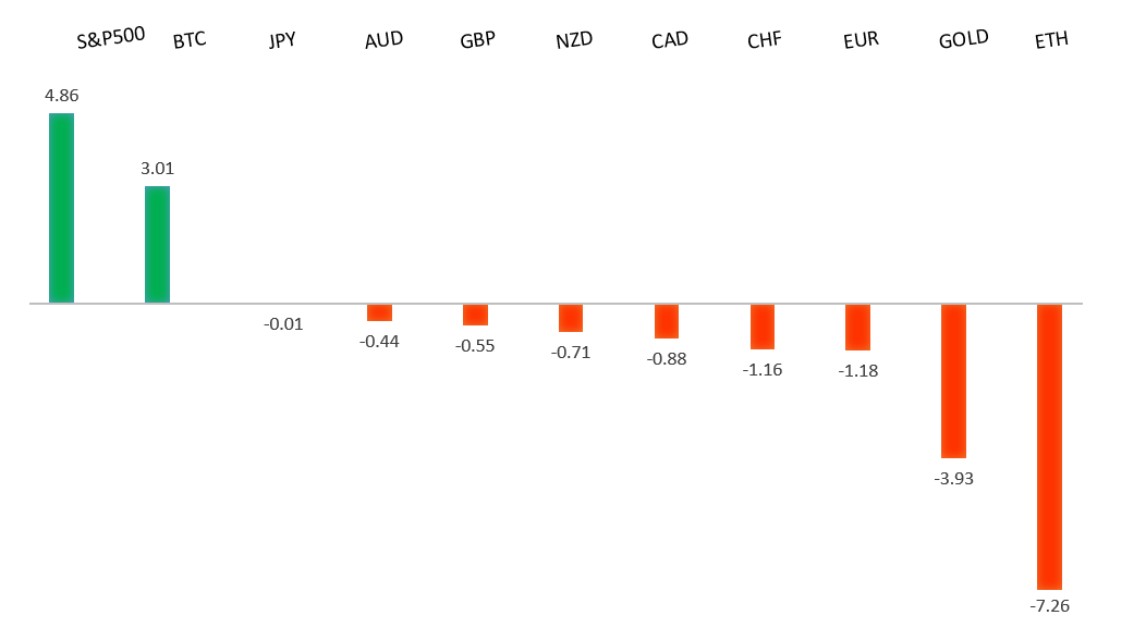 Performance Chart