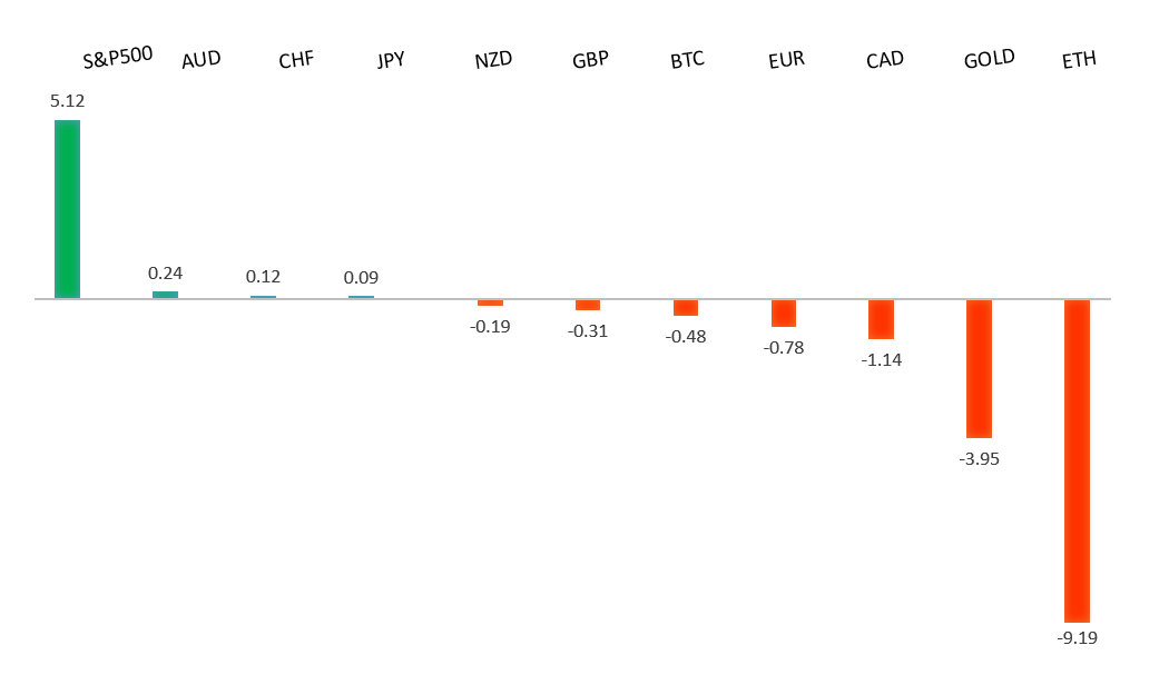 Performance Chart