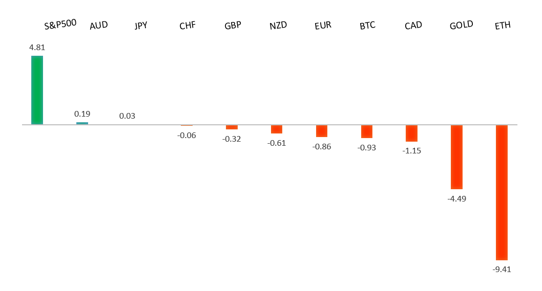 Performance Chart