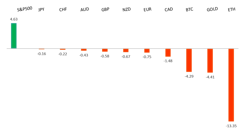 Performance Chart