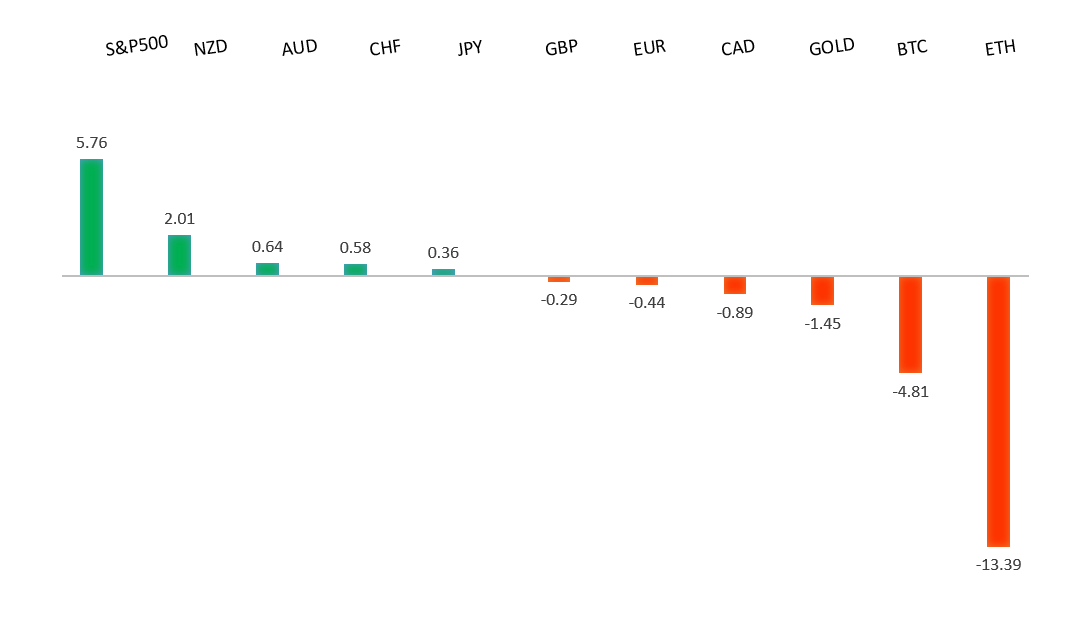 Performance Chart