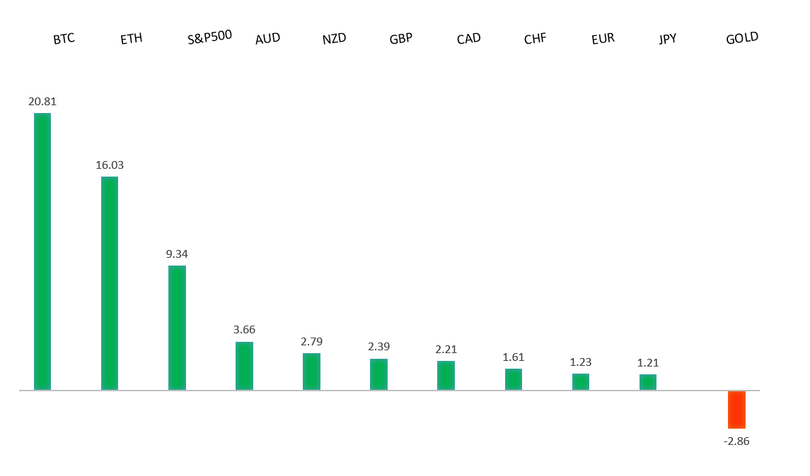 Performance Chart