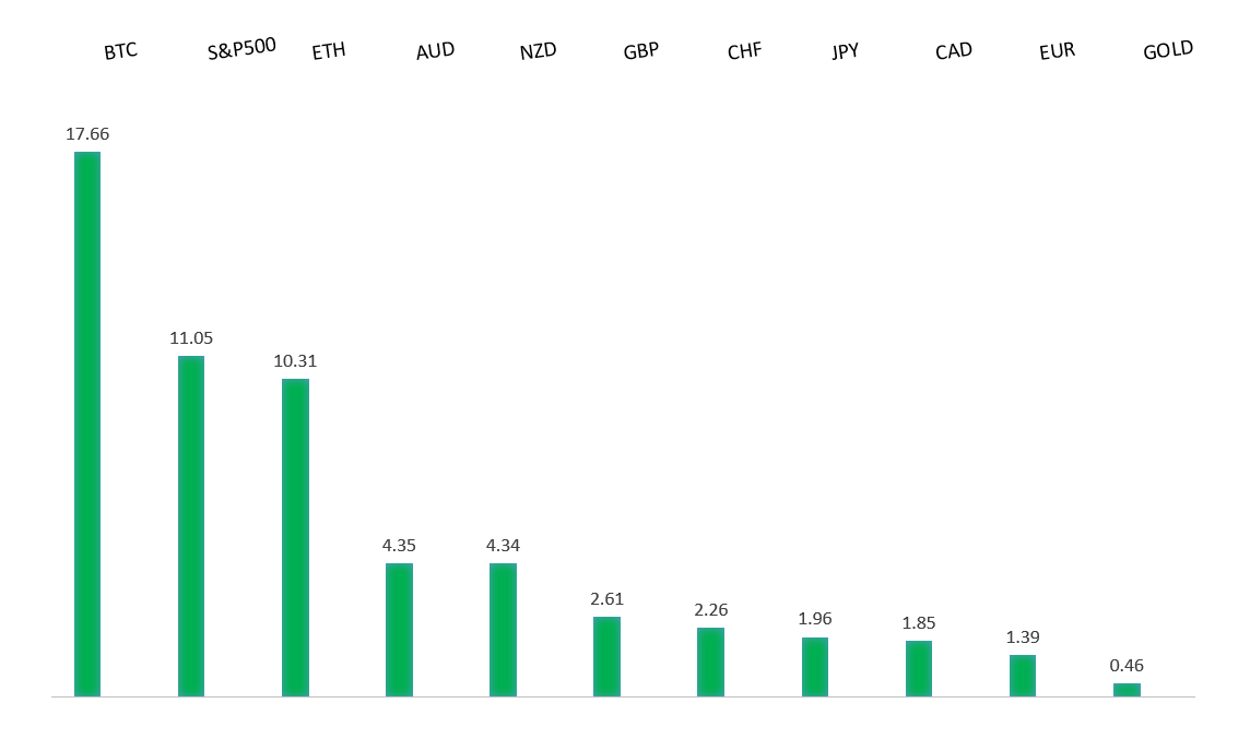 Performance Chart