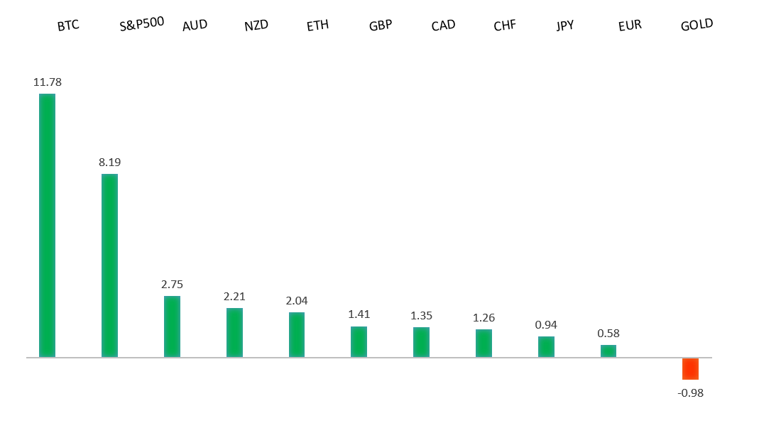 Performance Chart