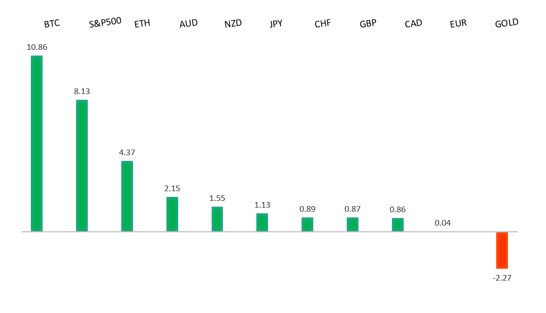 Performance Chart