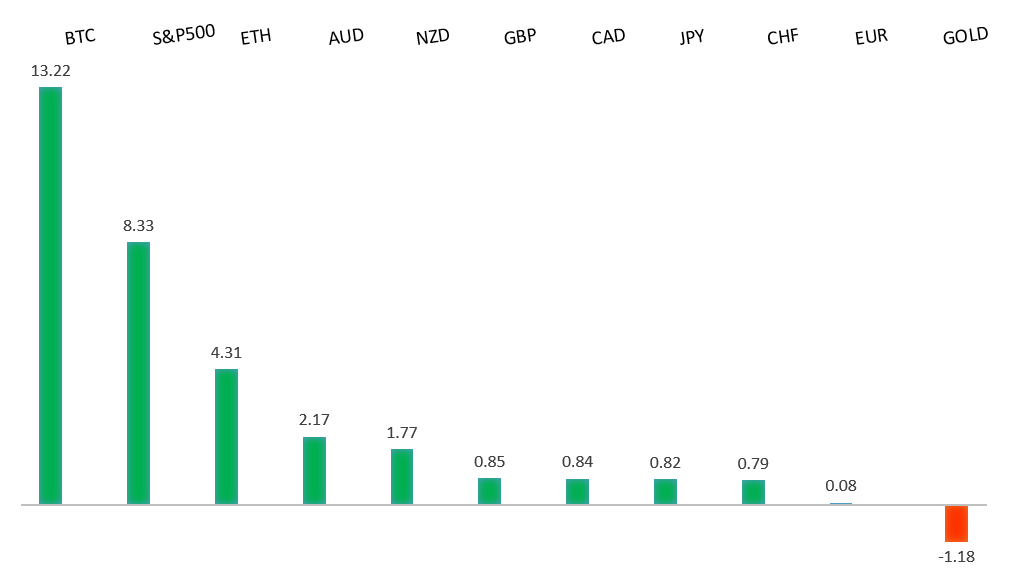 Performance Chart