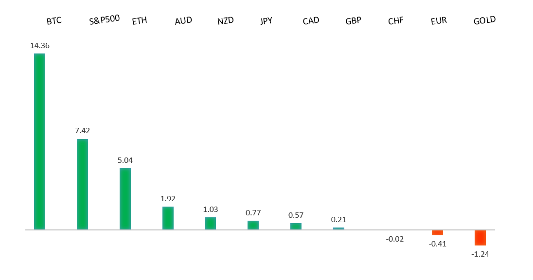 Performance Chart