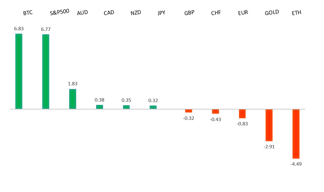 Performance Chart