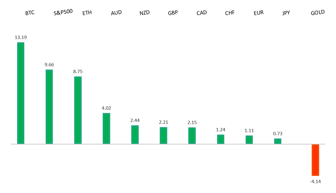Performance Chart
