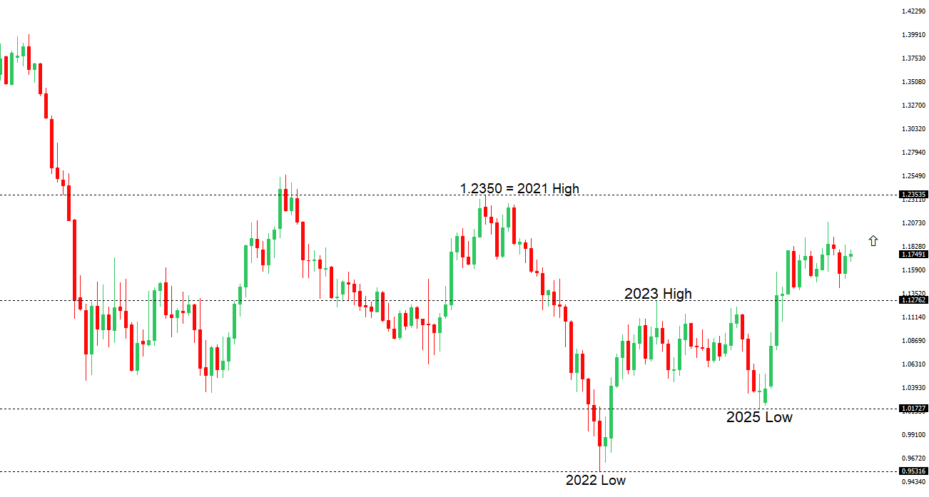 EURUSD Chart