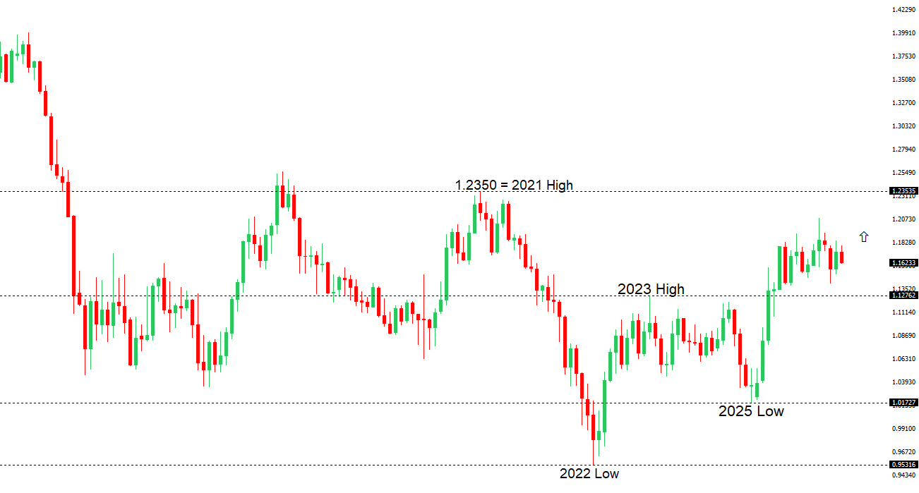 EURUSD Chart