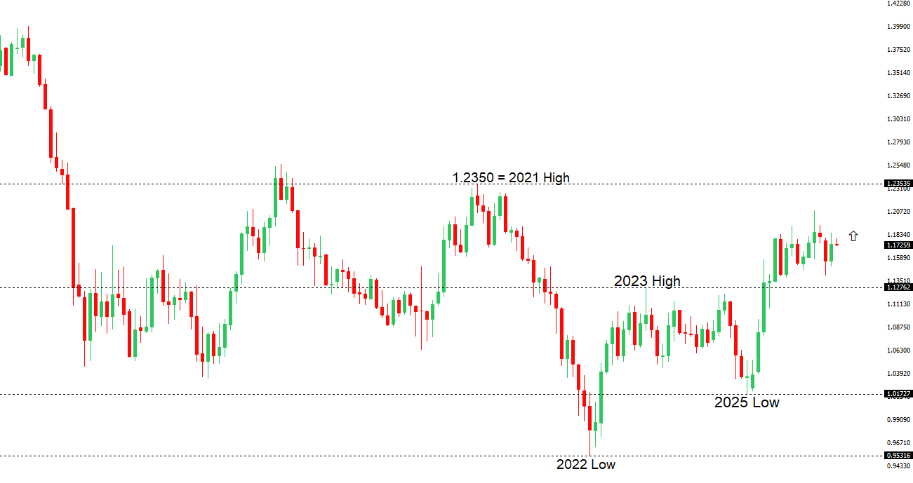 EURUSD Chart