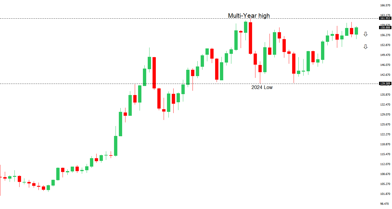 USDJPY Chart
