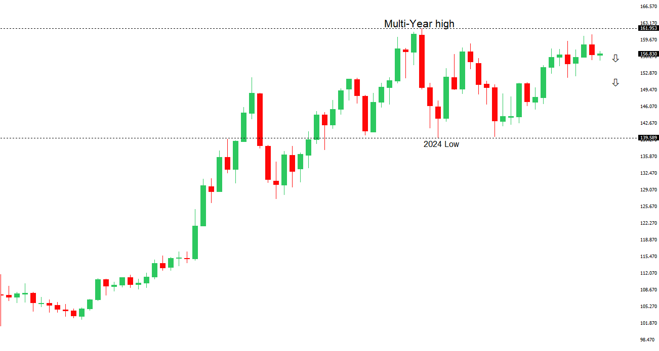 USDJPY Chart