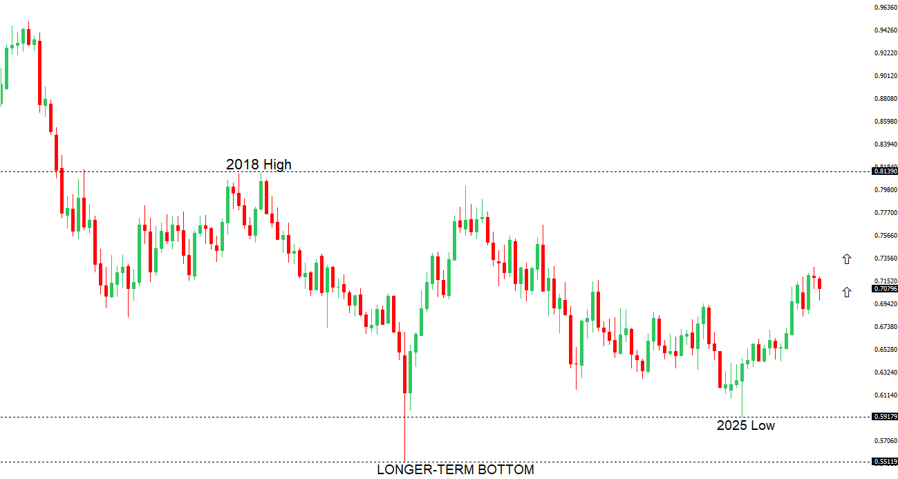 AUDUSD Chart