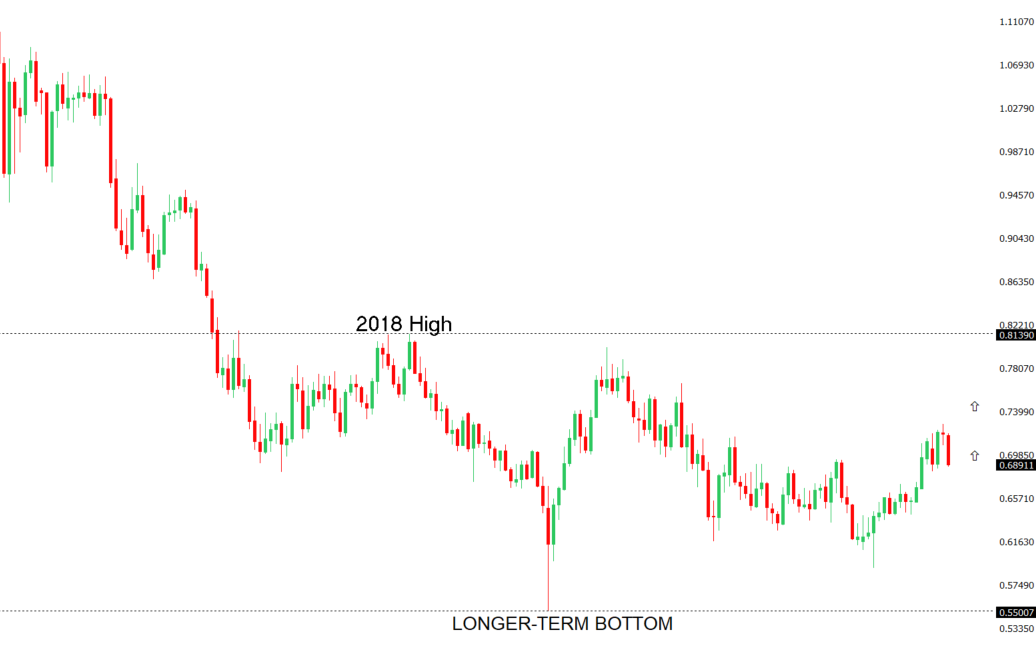 AUDUSD Chart