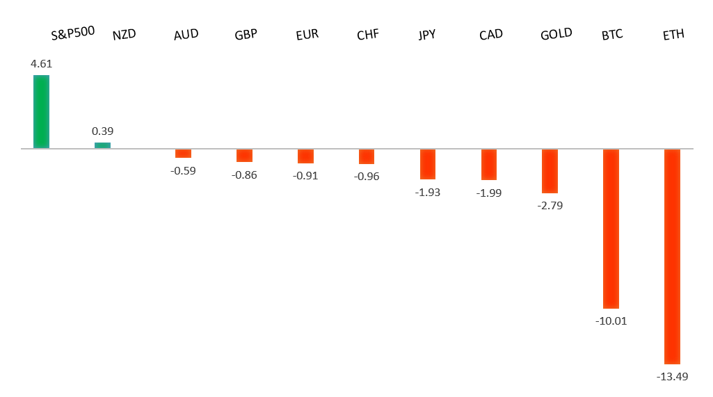 Performance Chart