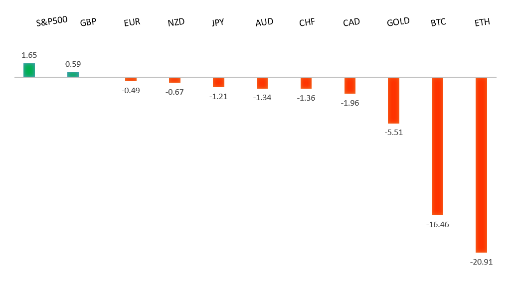 Performance Chart