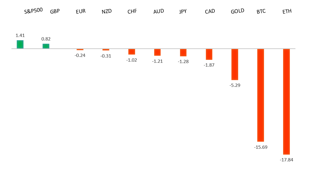 Performance Chart