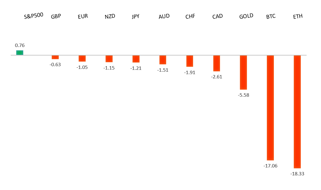 Performance Chart