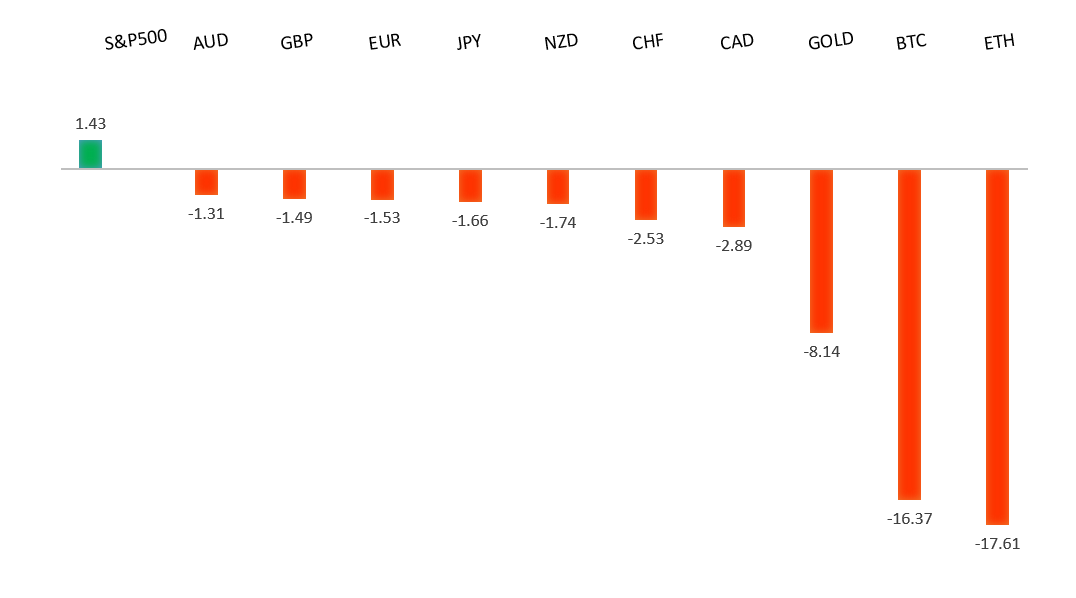 Performance Chart