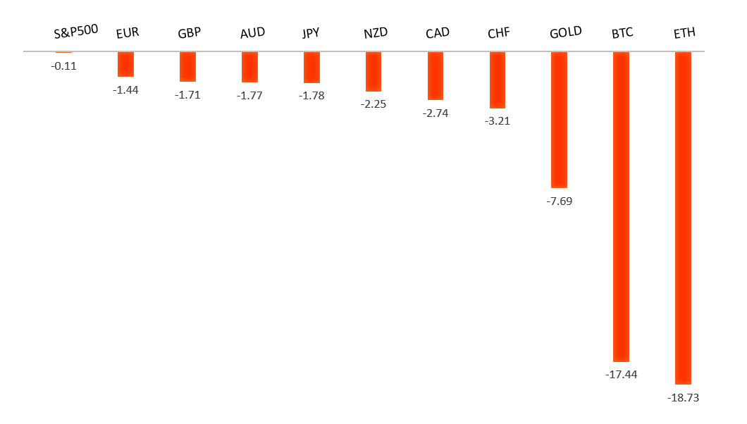 Performance Chart