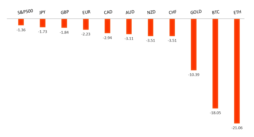 Performance Chart