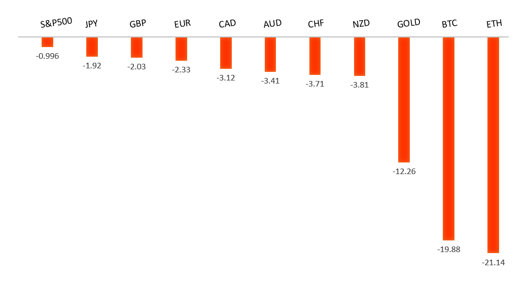 Performance Chart