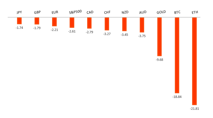 Performance Chart