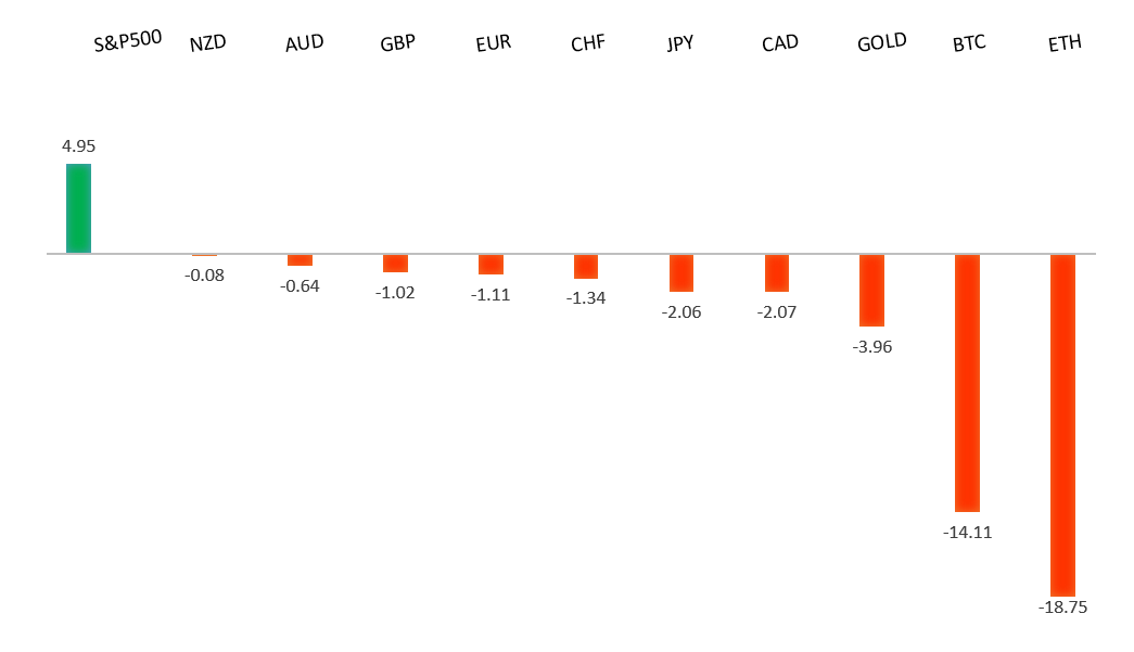 Performance Chart