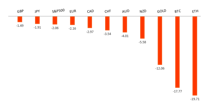 Performance Chart