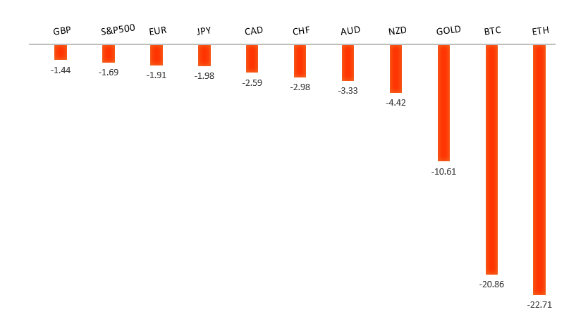 Performance Chart