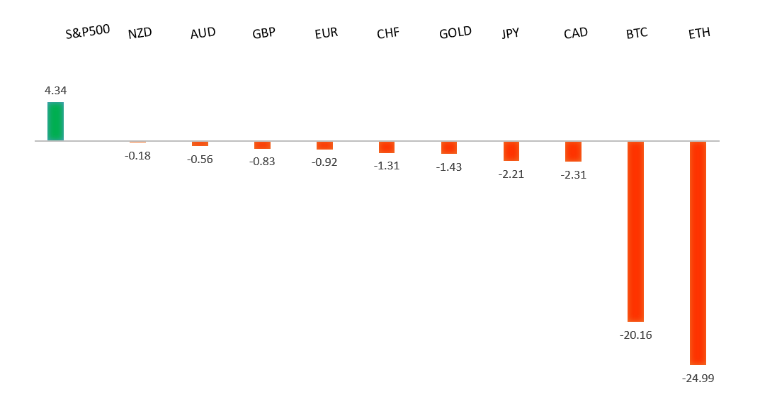 Performance Chart
