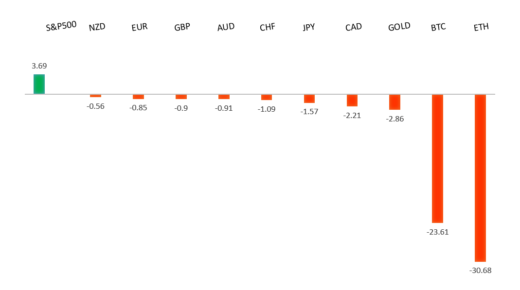 Performance Chart