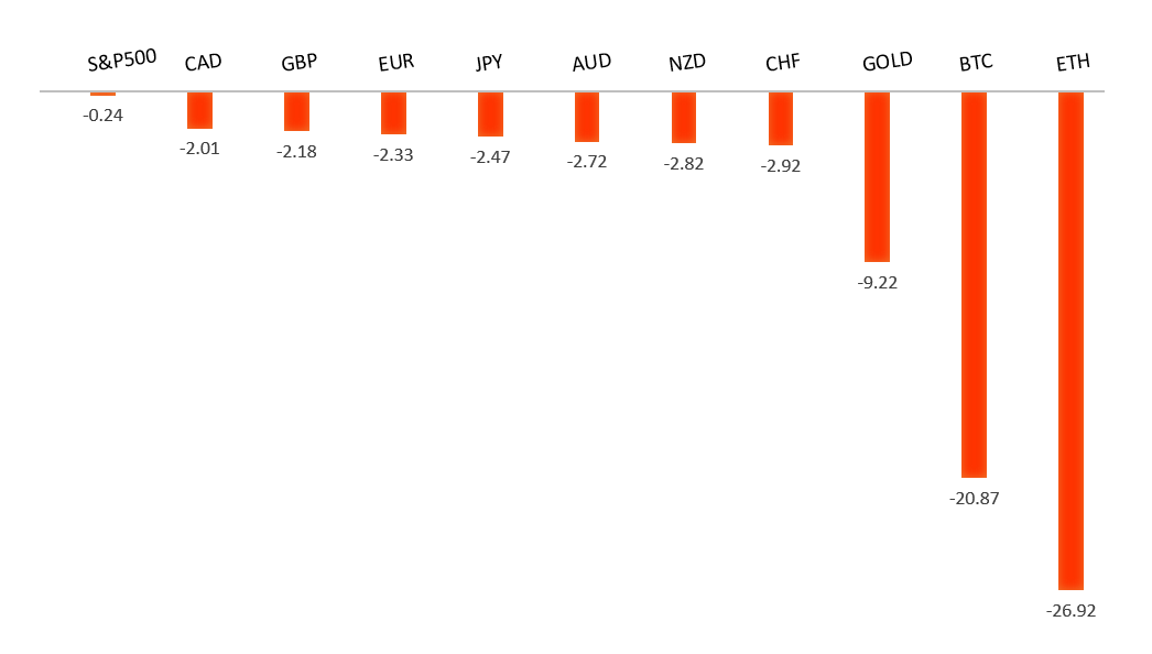 Performance Chart
