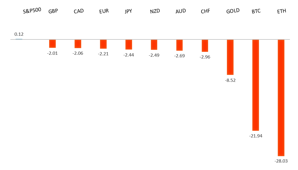 Performance Chart