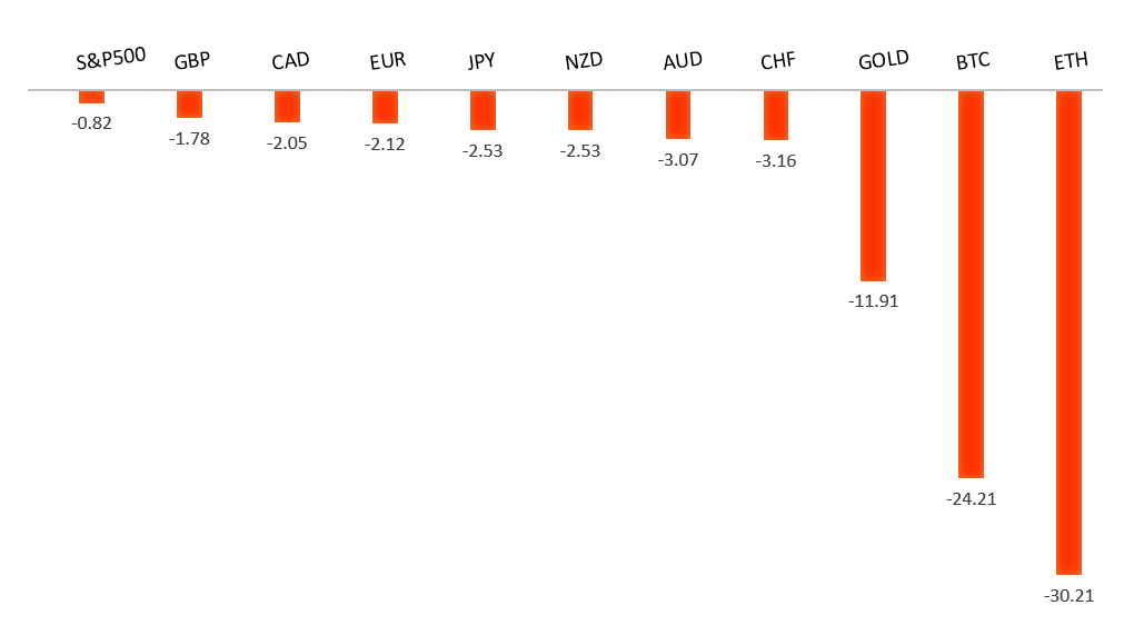 Performance Chart