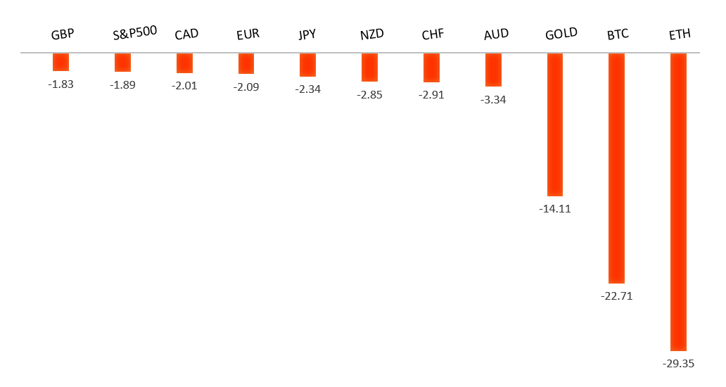 Performance Chart