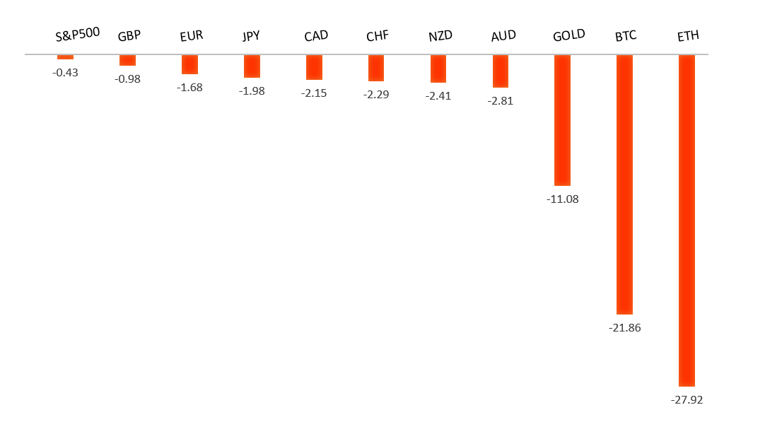 Performance Chart