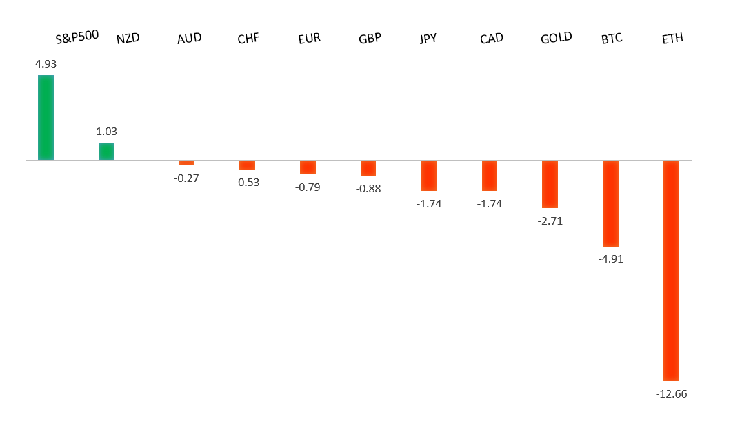 Performance Chart