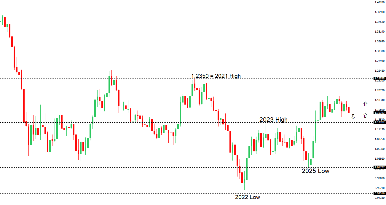 EURUSD Chart