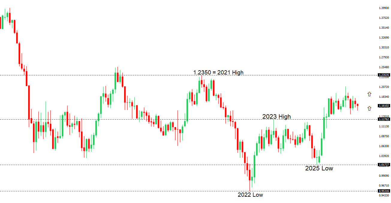 EURUSD Chart