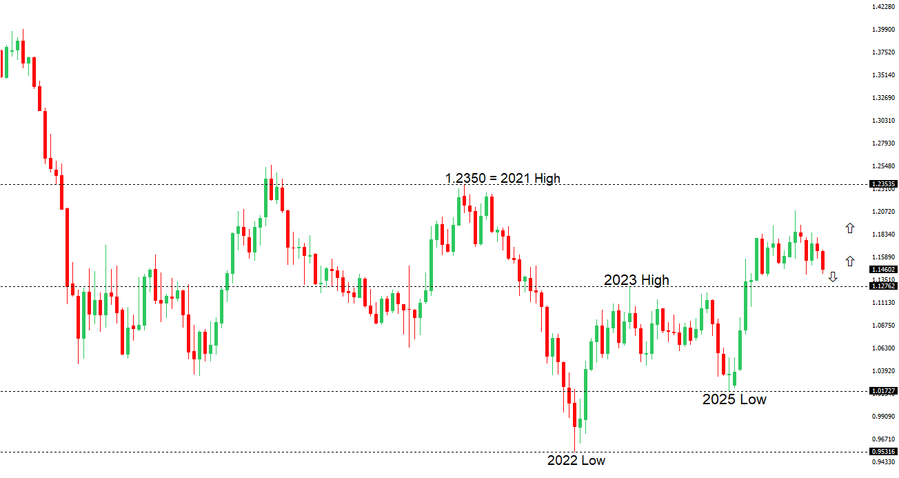 EURUSD Chart